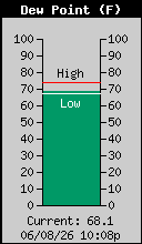 Current Outside Dewpoint