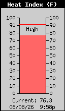 Current Heat Index