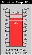 Current Outside Temperature