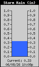 Storm Rain Total