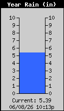 Yearly Rain Total