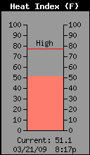 Current Heat Index