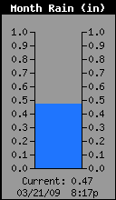 Monthly Rain Total