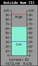 Current Outside Humidity
