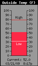 Current Outside Temperature