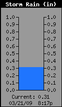 Storm Rain Total