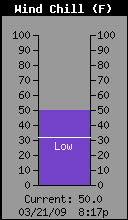 Current Wind Chill