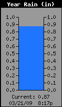 Yearly Rain Total